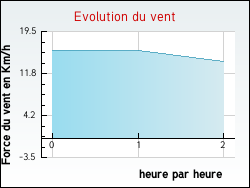 Evolution du vent de la ville Ouzouer-sous-Bellegarde