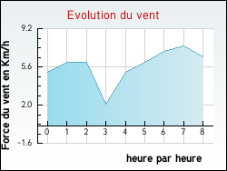 Evolution du vent de la ville Ouzouer-sous-Bellegarde