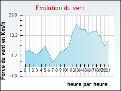Evolution du vent de la ville Ouzouer-sous-Bellegarde