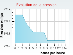 Evolution de la pression de la ville Oxelaere