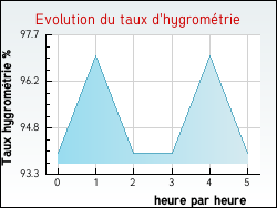 Evolution du taux d'hygromtrie de la ville Oye-Plage
