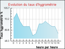 Evolution du taux d'hygromtrie de la ville Oye-Plage