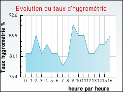 Evolution du taux d'hygrom�trie de la ville Oye-Plage