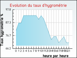 Evolution du taux d'hygrom�trie de la ville Oye-Plage