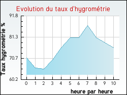 Evolution du taux d'hygrom�trie de la ville Oye-Plage