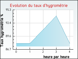 Evolution du taux d'hygrom�trie de la ville Oye-Plage