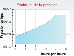 Evolution de la pression de la ville Oye-Plage