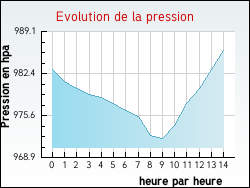 Evolution de la pression de la ville Oye-Plage
