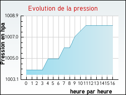 Evolution de la pression de la ville Oye-Plage