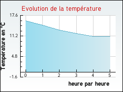 Evolution de la temprature de la ville de Oye-Plage