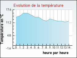 Evolution de la temprature de la ville de Oye-Plage