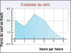 Evolution du vent de la ville Oye-Plage