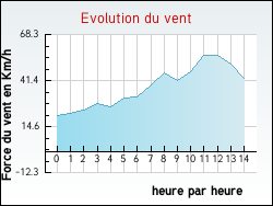 Evolution du vent de la ville Oye-Plage
