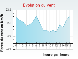 Evolution du vent de la ville Oye-Plage