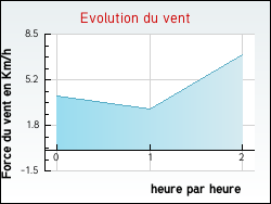 Evolution du vent de la ville Oye-Plage