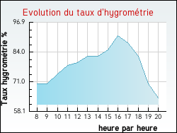 Evolution du taux d'hygrom�trie de la ville Oy�