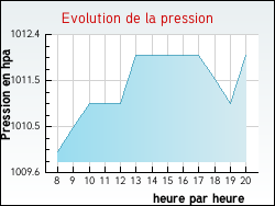 Evolution de la pression de la ville Oy�