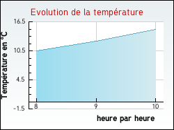 Evolution de la temprature de la ville de Oy