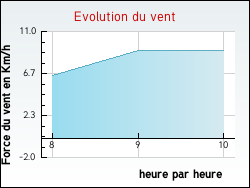 Evolution du vent de la ville Oy