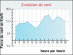 Evolution du vent de la ville Oy�