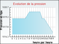 Evolution de la pression de la ville Oyr�