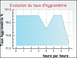 Evolution du taux d'hygrom�trie de la ville Oysonville