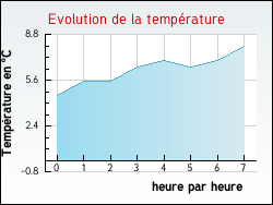 Evolution de la temp�rature de la ville de Oysonville