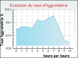 Evolution du taux d'hygrom�trie de la ville Ozan