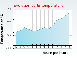 Evolution de la temp�rature de la ville de Ozan