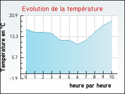 Evolution de la temp�rature de la ville de Ozan