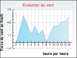 Evolution du vent de la ville Ozan