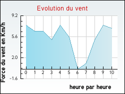 Evolution du vent de la ville Ozan