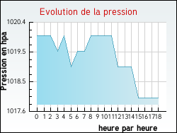 Evolution de la pression de la ville Ozières