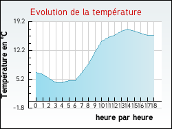 Evolution de la température de la ville de Ozières