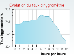 Evolution du taux d'hygrom�trie de la ville Ozillac
