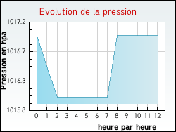 Evolution de la pression de la ville Ozillac