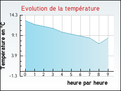 Evolution de la temprature de la ville de Ozillac