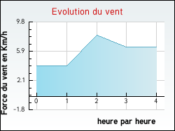 Evolution du vent de la ville Ozoir-le-Breuil
