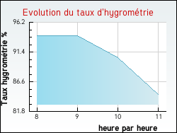 Evolution du taux d'hygromtrie de la ville Ozolles