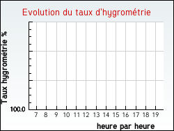 Evolution du taux d'hygrom�trie de la ville Ozolles