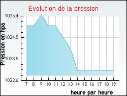 Evolution de la pression de la ville Ozolles