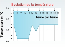 Evolution de la temp�rature de la ville de Ozolles