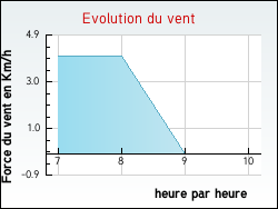 Evolution du vent de la ville Ozolles