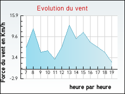 Evolution du vent de la ville Ozolles