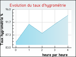 Evolution du taux d'hygromtrie de la ville Ozon