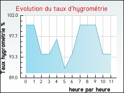 Evolution du taux d'hygromtrie de la ville Ozon