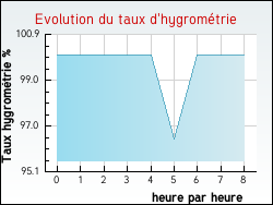 Evolution du taux d'hygrom�trie de la ville Ozon