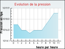 Evolution de la pression de la ville Ozon
