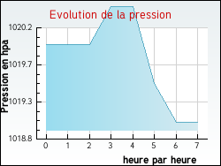 Evolution de la pression de la ville Ozon