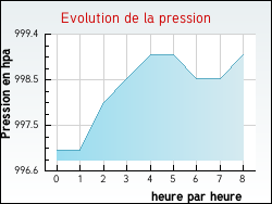 Evolution de la pression de la ville Ozon